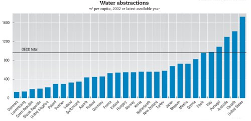 image of water consumption ranking Canada as 15 out of 16 peer countries