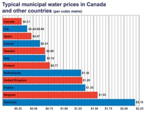graph showing Canada's water prices compared to 11  other countries
