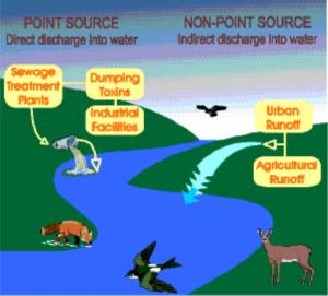 Point Source & Nonpoint Source  image courtesy of t4-1contaminants blogspot