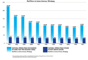 Floods on Red River , compiled by Manitoba Conservation and Water Stewardship